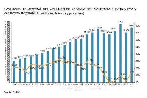 Ecommerce España 2021 Situación Actual Y Evolución 1038